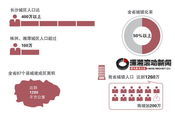 2015年长沙城区人口将超400万 湖南城镇化率