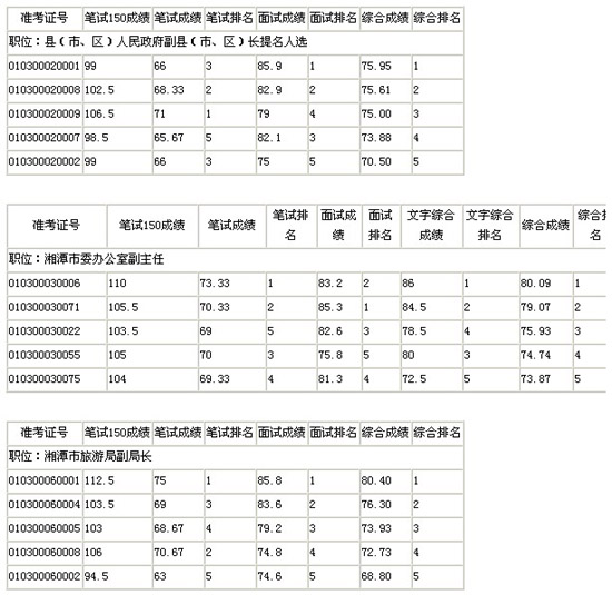 湘潭市2012年公开选拔县处级领导干部考试成