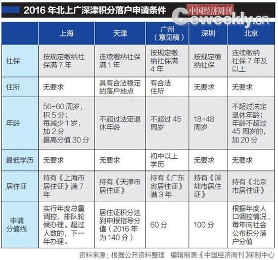 北京市人口的年龄构成_北京市人口密度图(3)