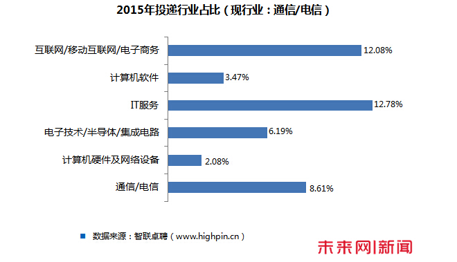 互联网+提供多元选择 中高端人才加速流动